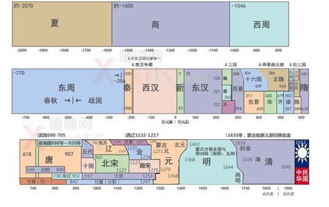 歷史年代口訣|中國歷史朝代順序表